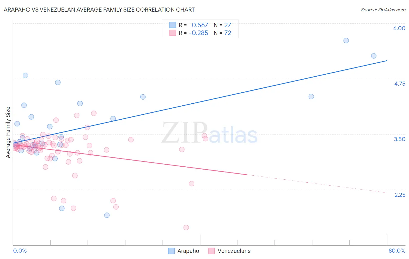 Arapaho vs Venezuelan Average Family Size