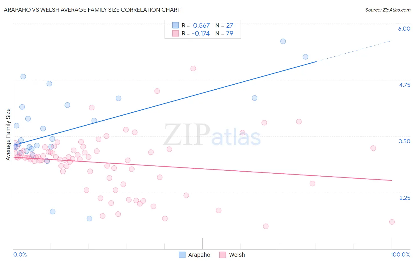 Arapaho vs Welsh Average Family Size