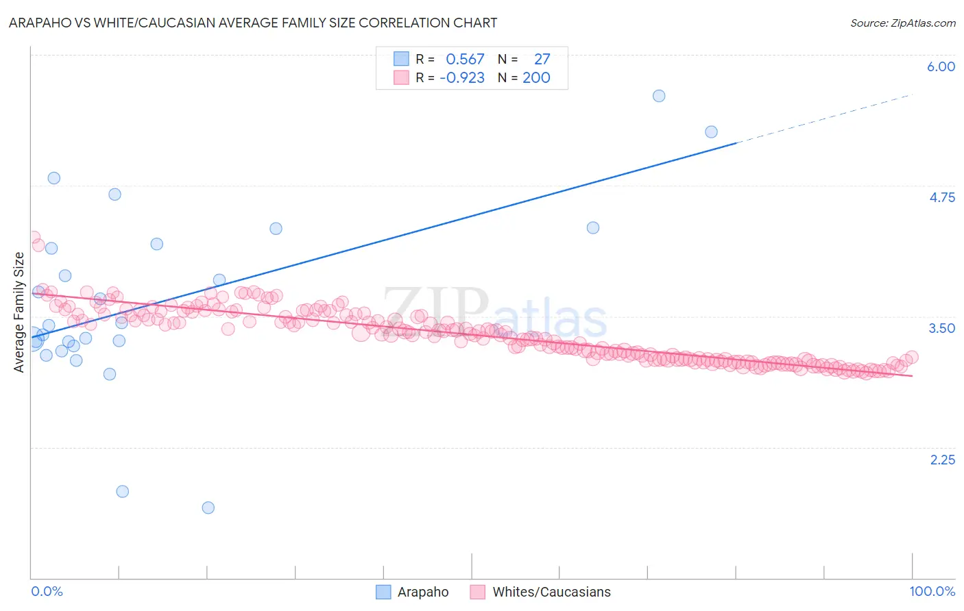Arapaho vs White/Caucasian Average Family Size