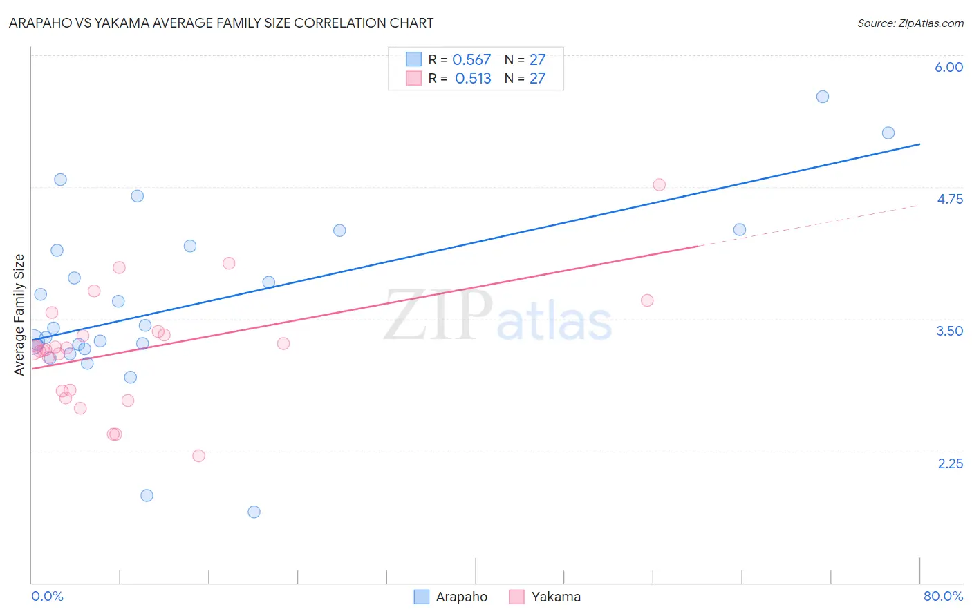 Arapaho vs Yakama Average Family Size