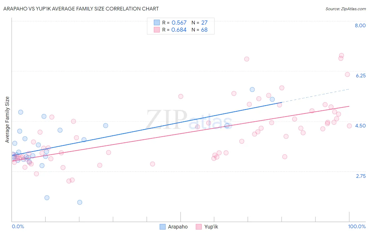 Arapaho vs Yup'ik Average Family Size