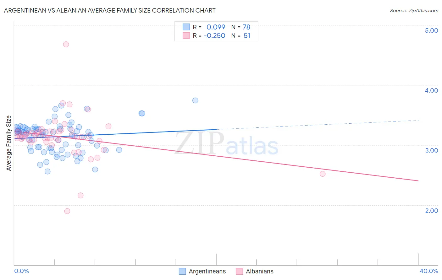 Argentinean vs Albanian Average Family Size