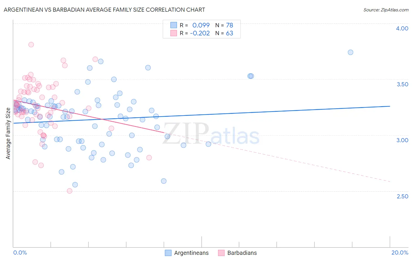 Argentinean vs Barbadian Average Family Size