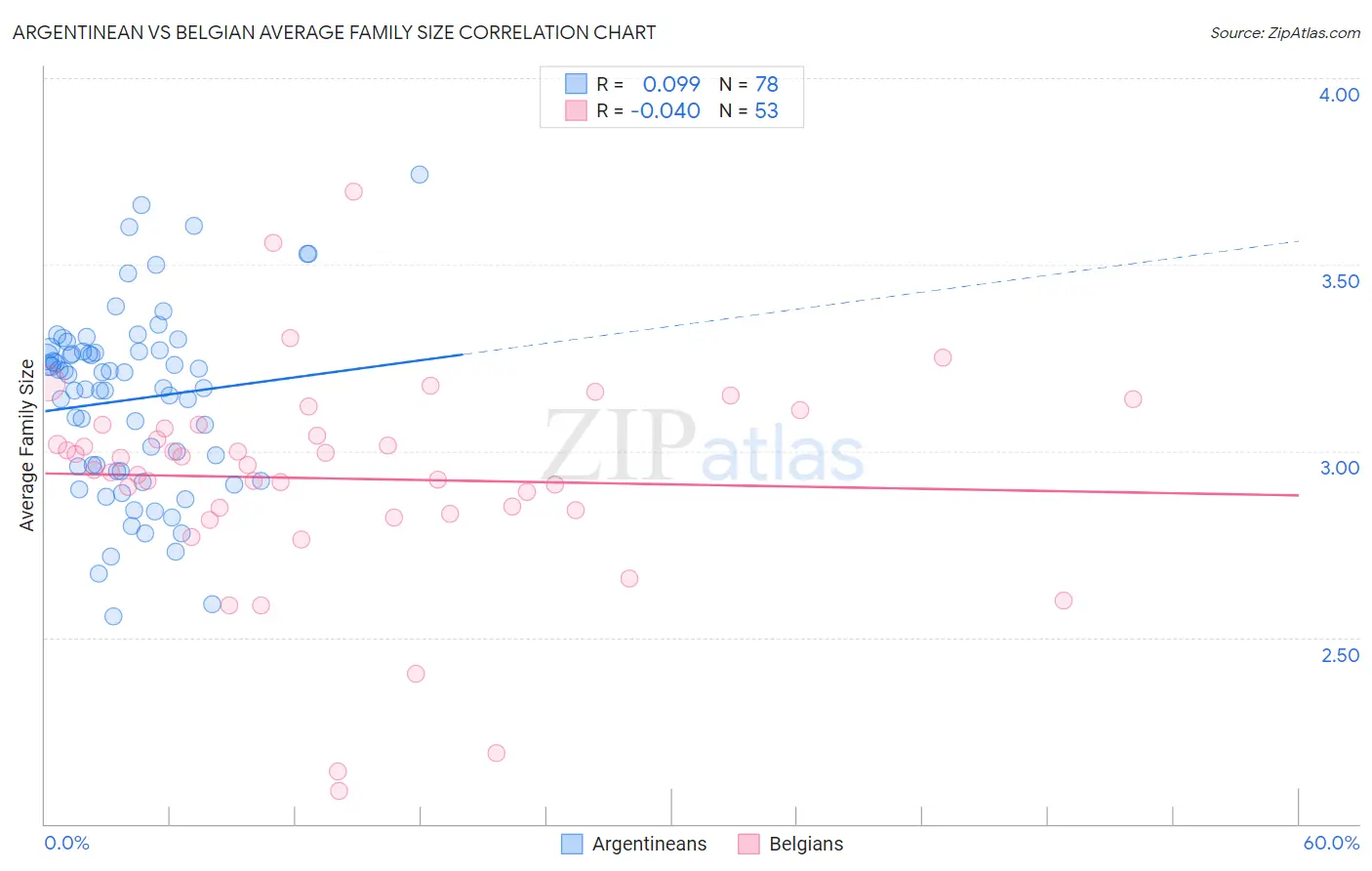 Argentinean vs Belgian Average Family Size