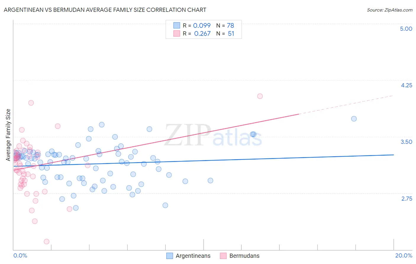 Argentinean vs Bermudan Average Family Size