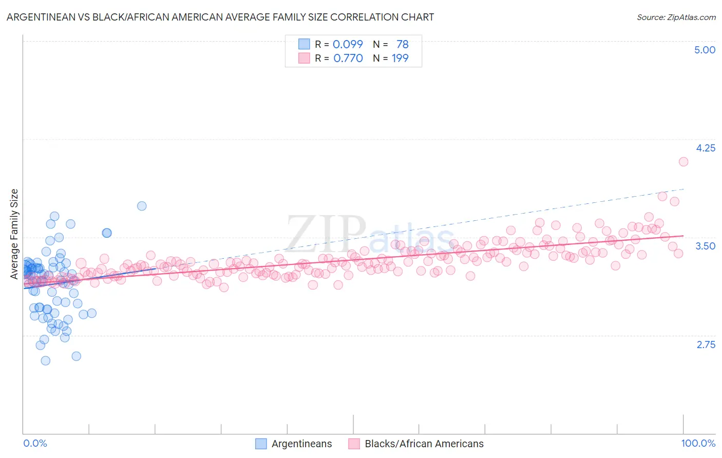 Argentinean vs Black/African American Average Family Size