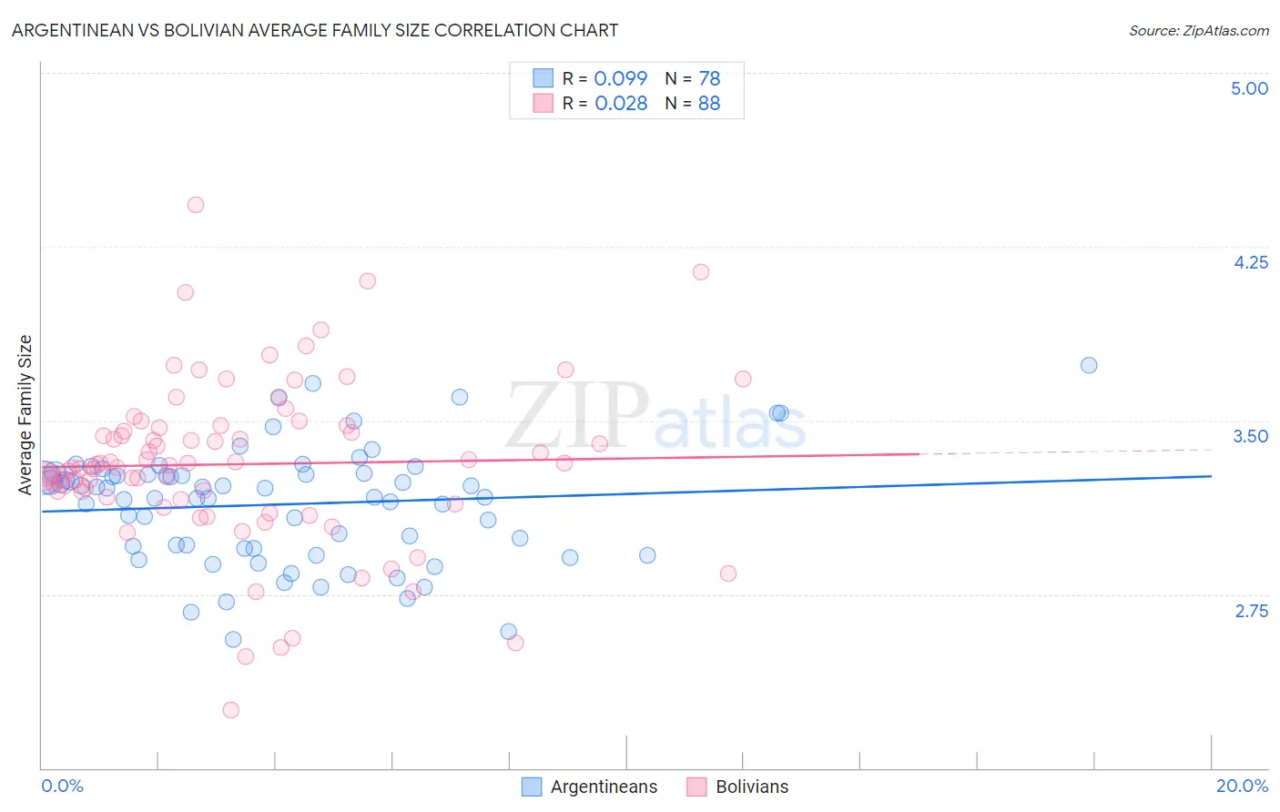 Argentinean vs Bolivian Average Family Size