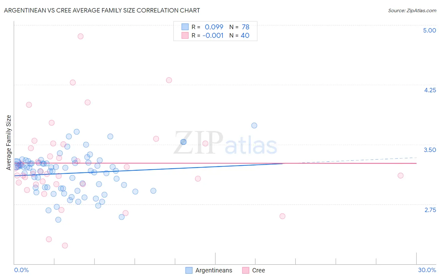 Argentinean vs Cree Average Family Size