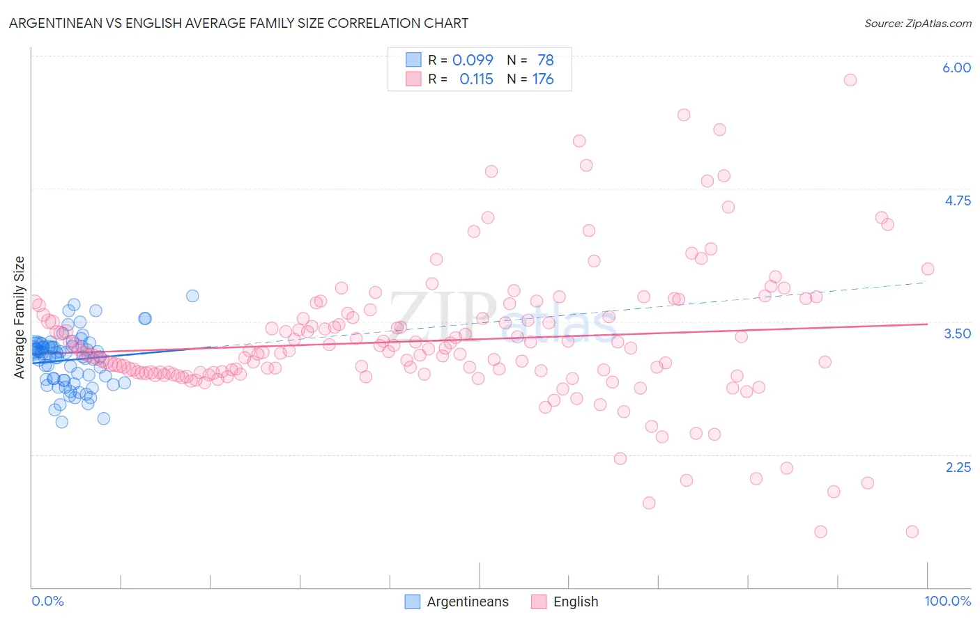 Argentinean vs English Average Family Size