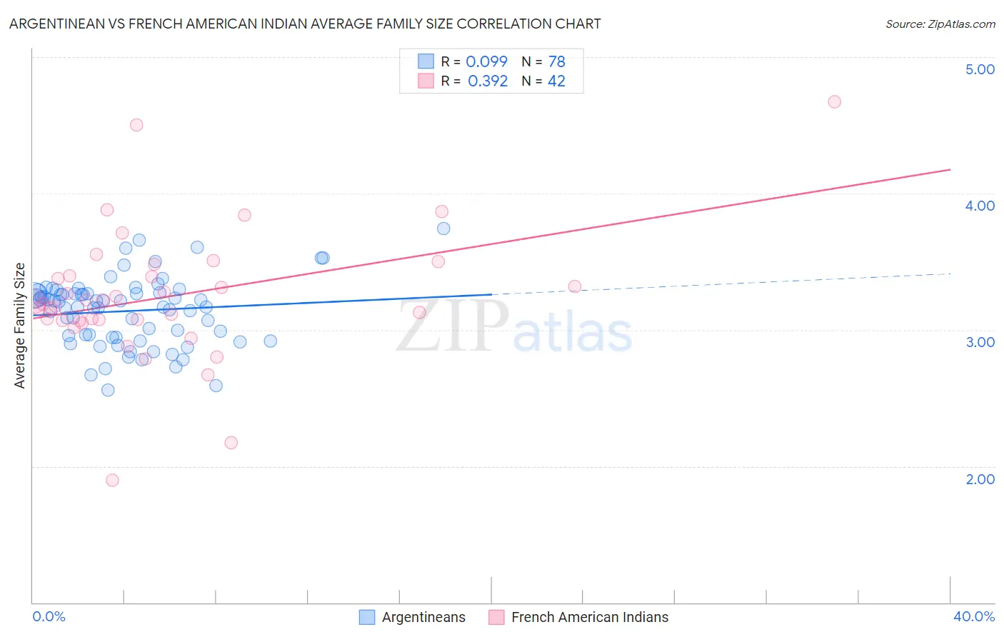 Argentinean vs French American Indian Average Family Size