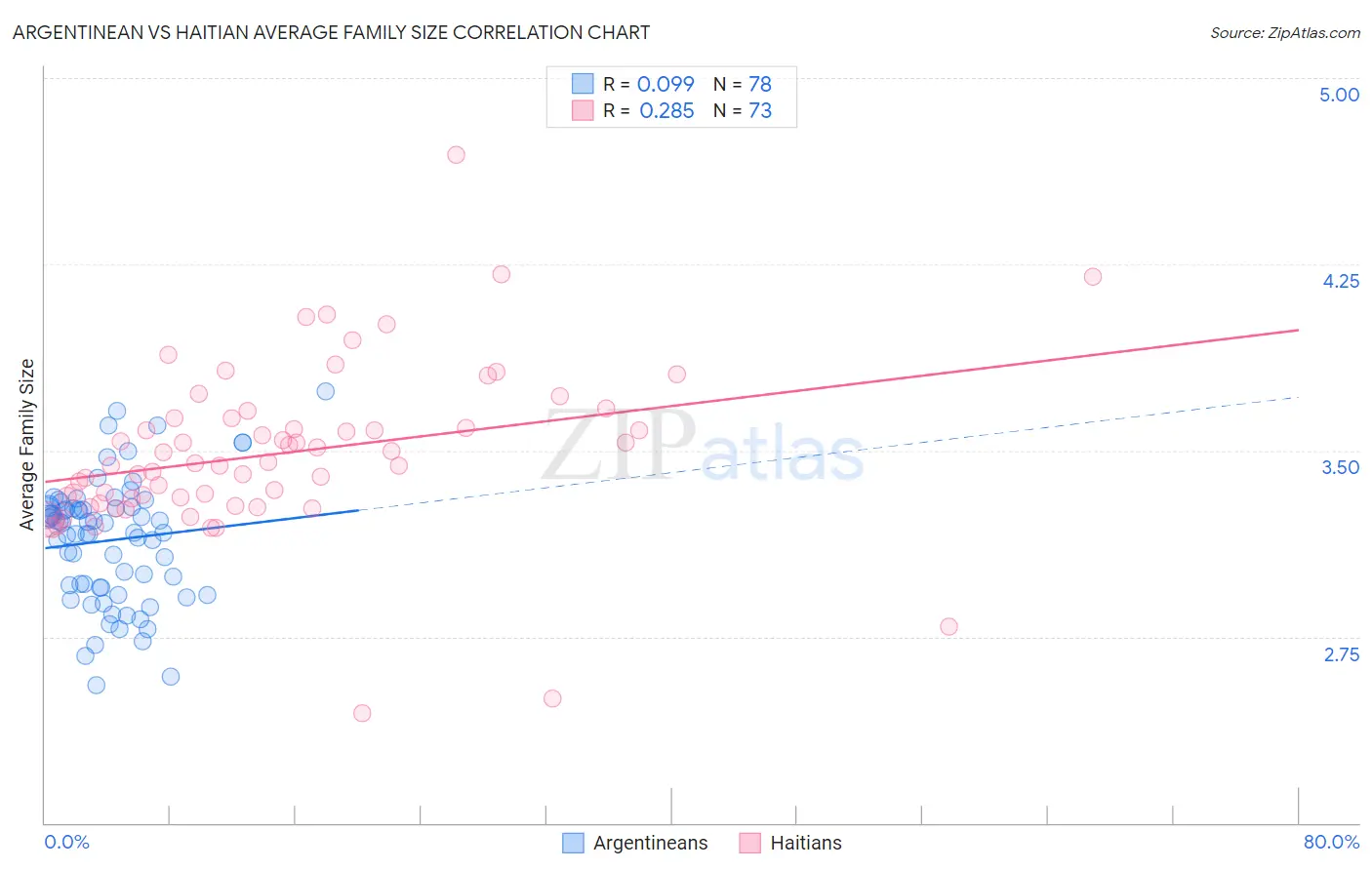 Argentinean vs Haitian Average Family Size