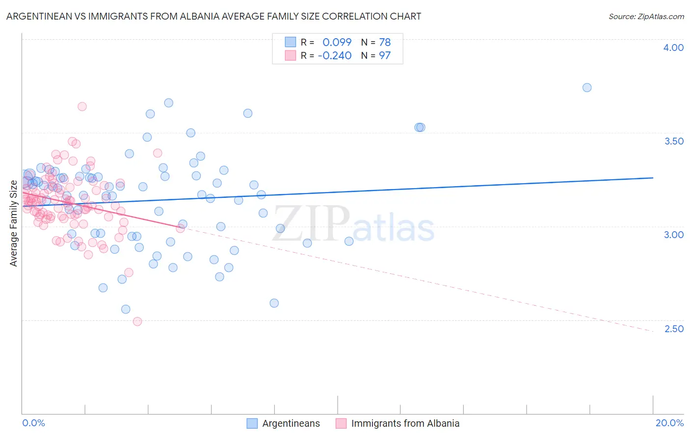 Argentinean vs Immigrants from Albania Average Family Size