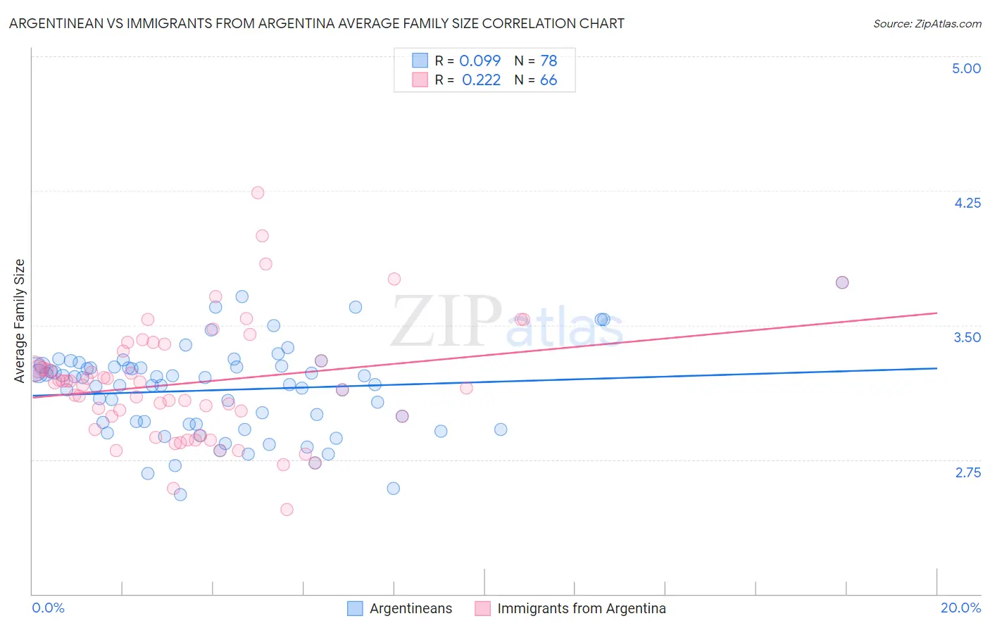 Argentinean vs Immigrants from Argentina Average Family Size