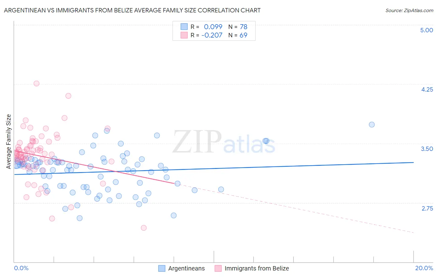 Argentinean vs Immigrants from Belize Average Family Size