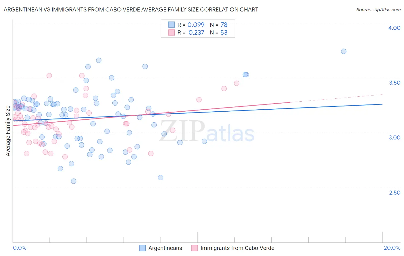 Argentinean vs Immigrants from Cabo Verde Average Family Size