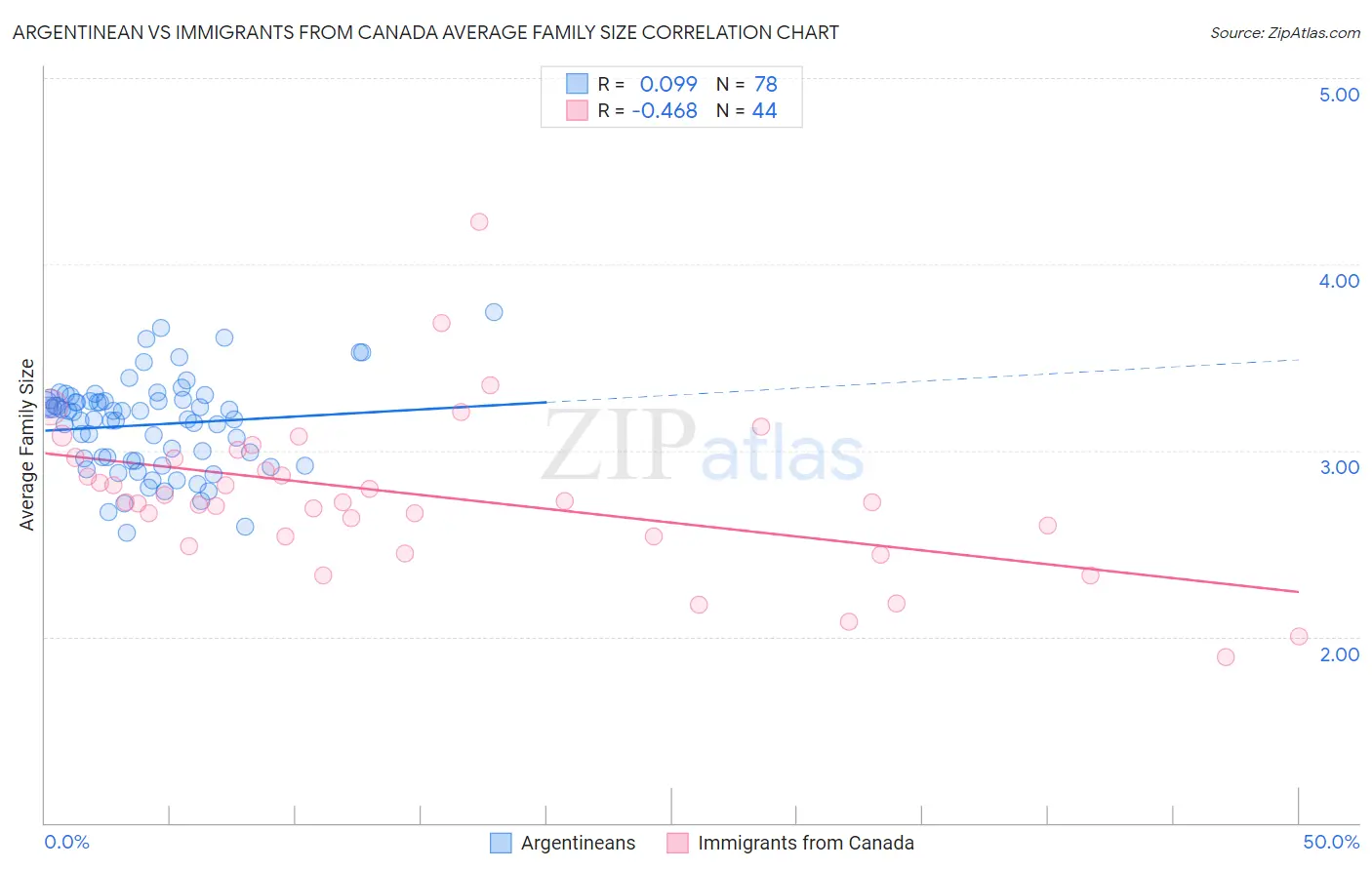 Argentinean vs Immigrants from Canada Average Family Size