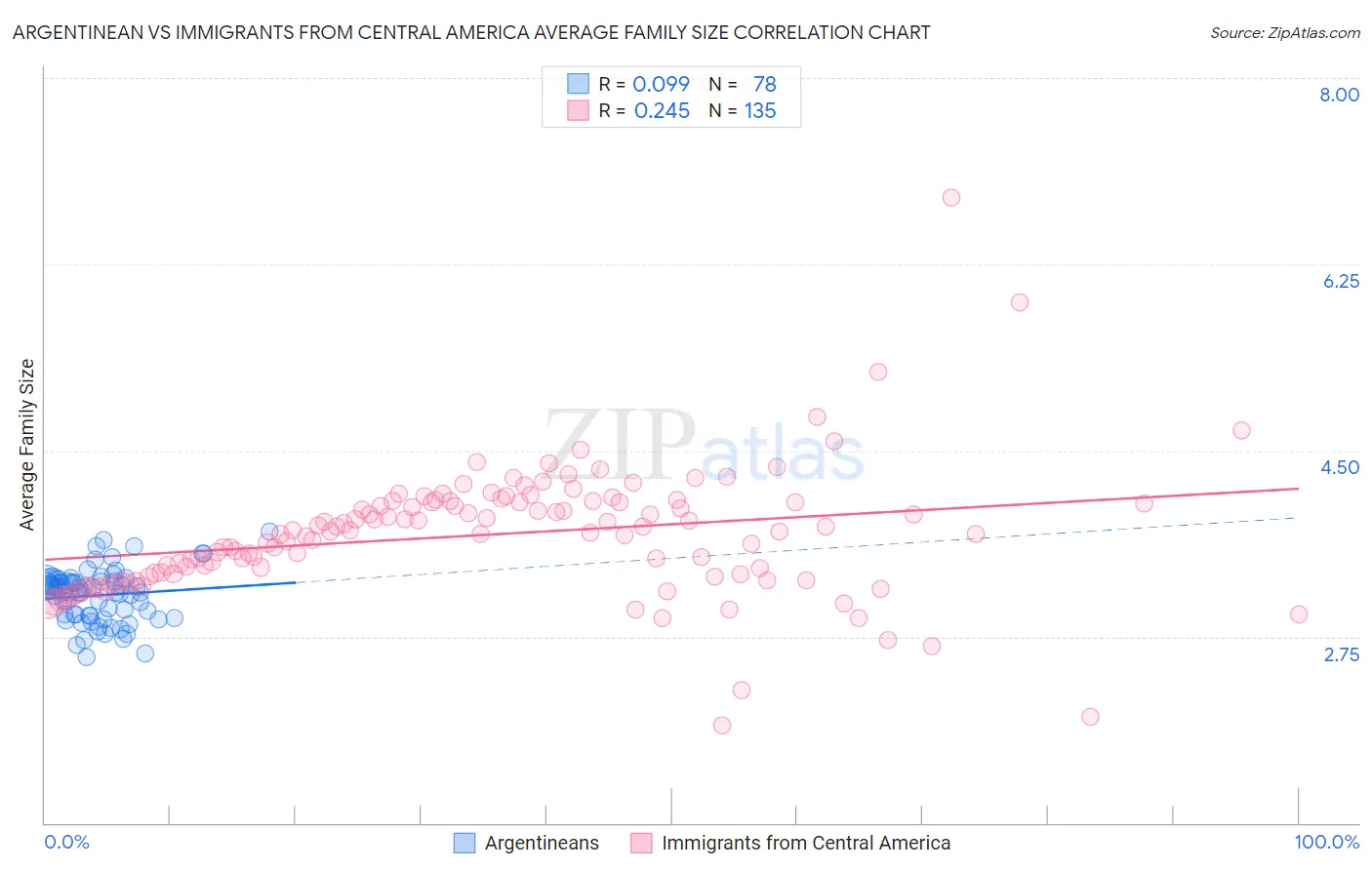 Argentinean vs Immigrants from Central America Average Family Size