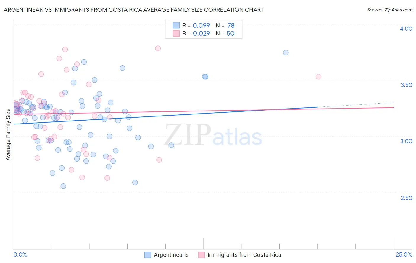 Argentinean vs Immigrants from Costa Rica Average Family Size