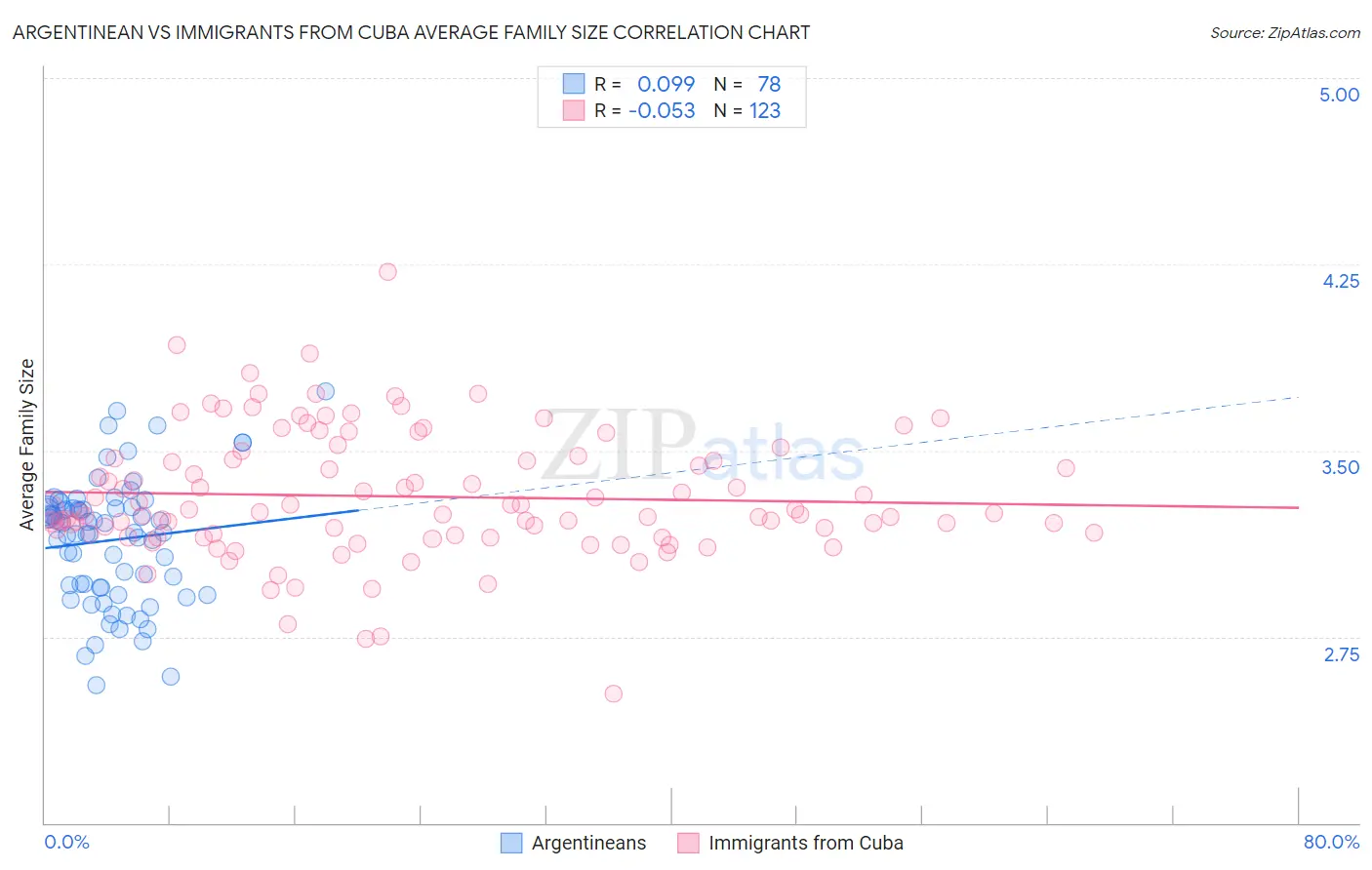 Argentinean vs Immigrants from Cuba Average Family Size