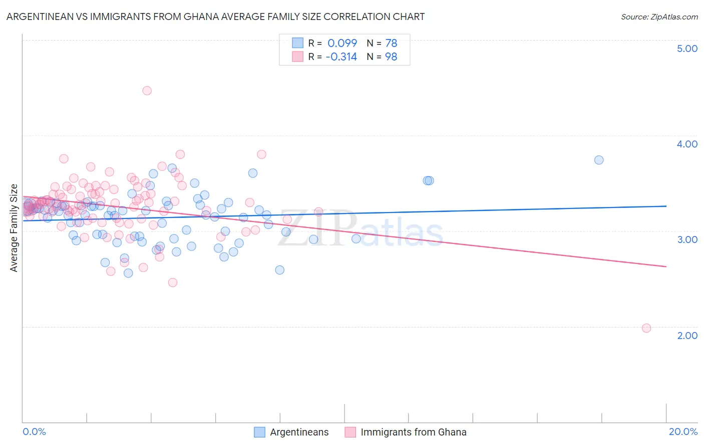 Argentinean vs Immigrants from Ghana Average Family Size