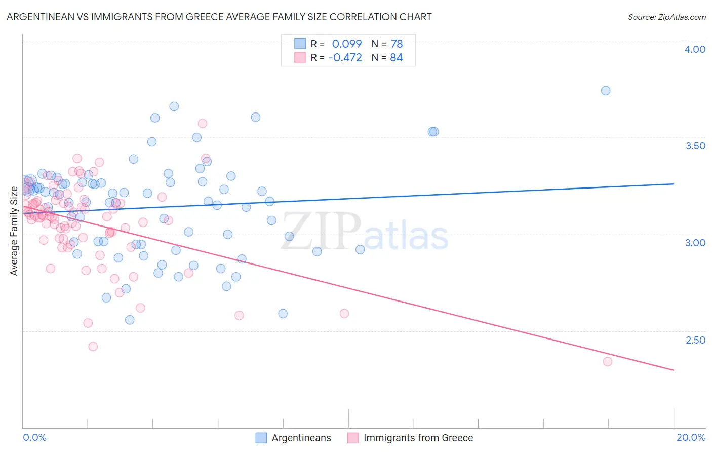 Argentinean vs Immigrants from Greece Average Family Size