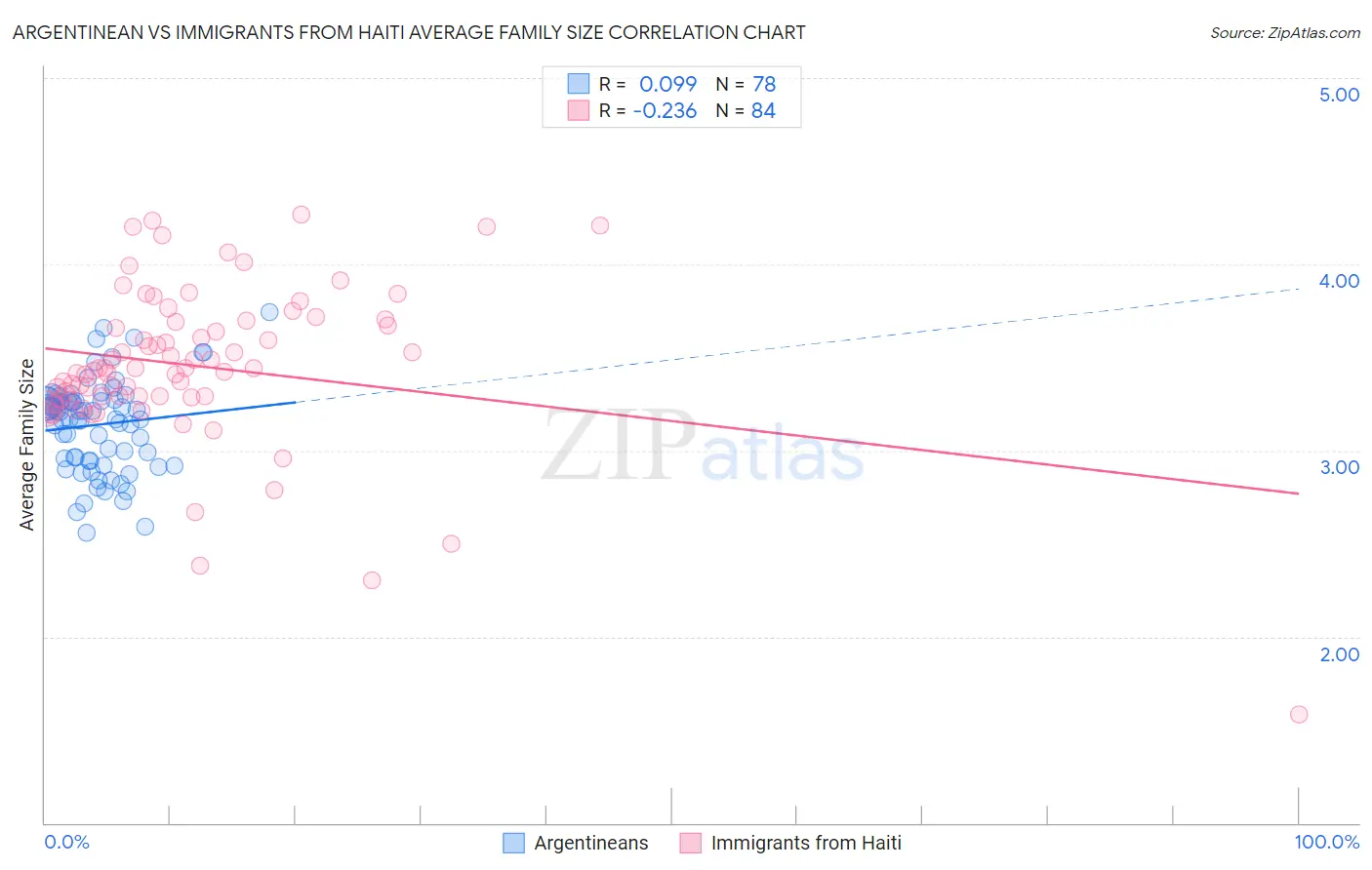 Argentinean vs Immigrants from Haiti Average Family Size