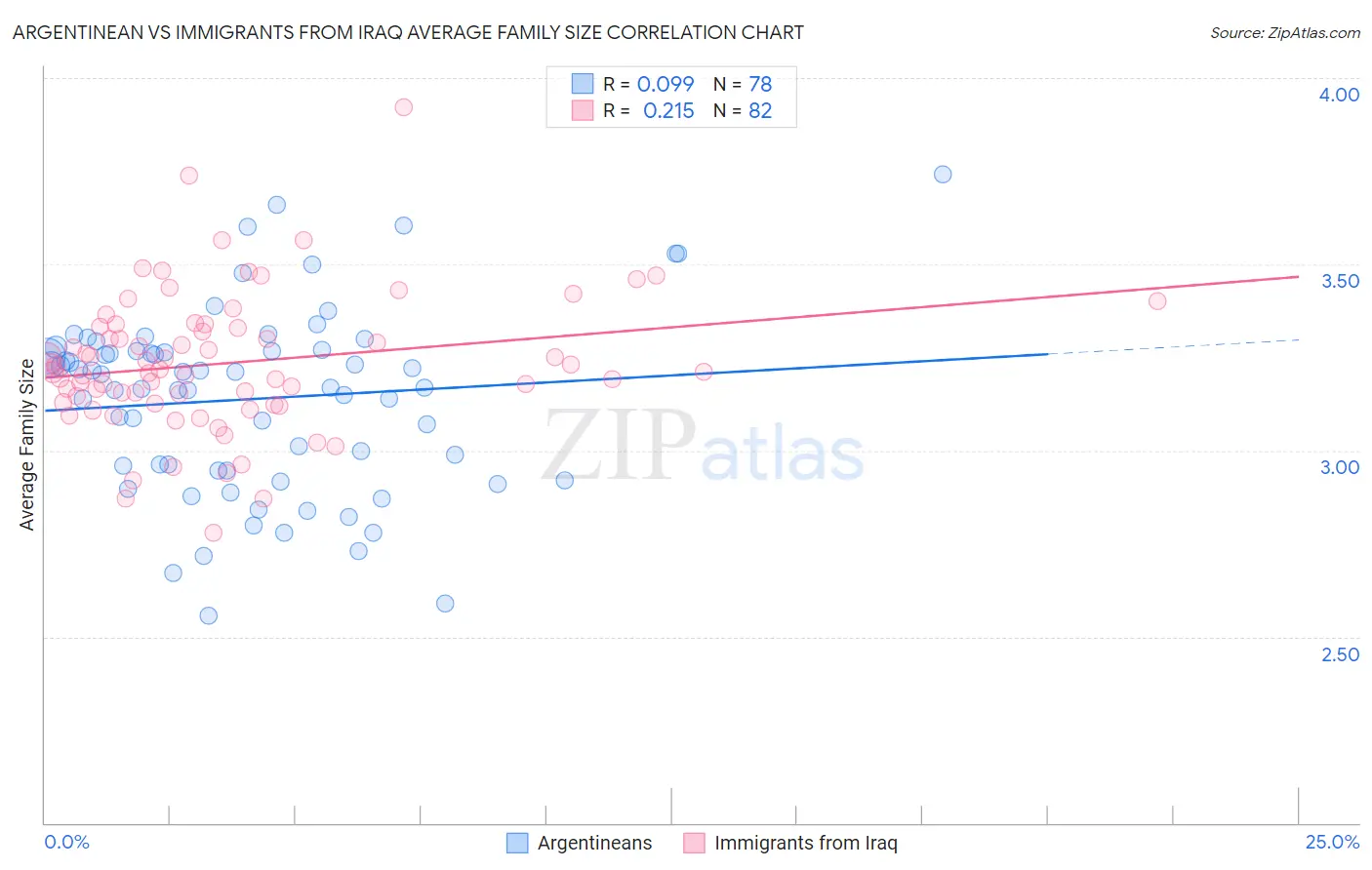 Argentinean vs Immigrants from Iraq Average Family Size