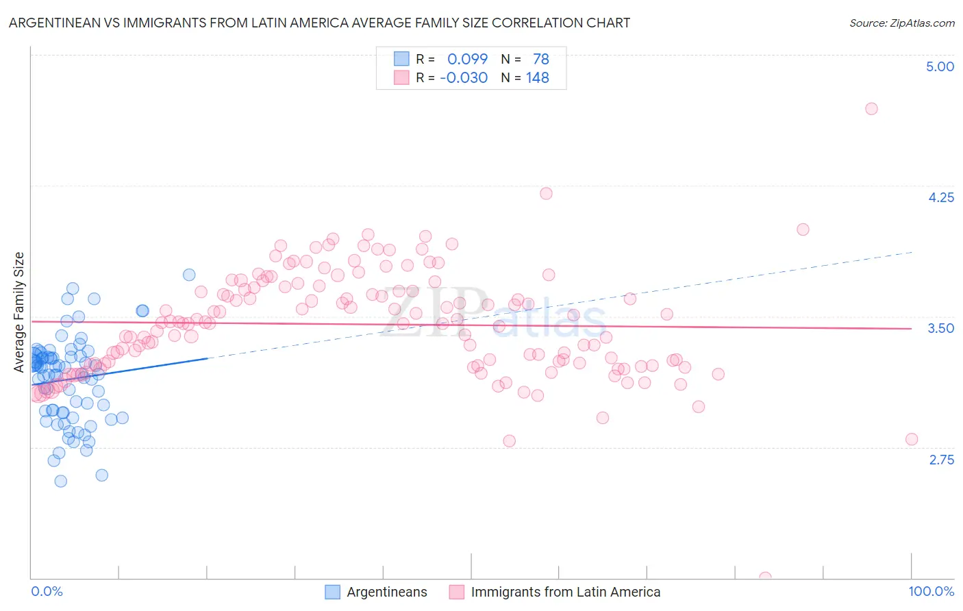 Argentinean vs Immigrants from Latin America Average Family Size