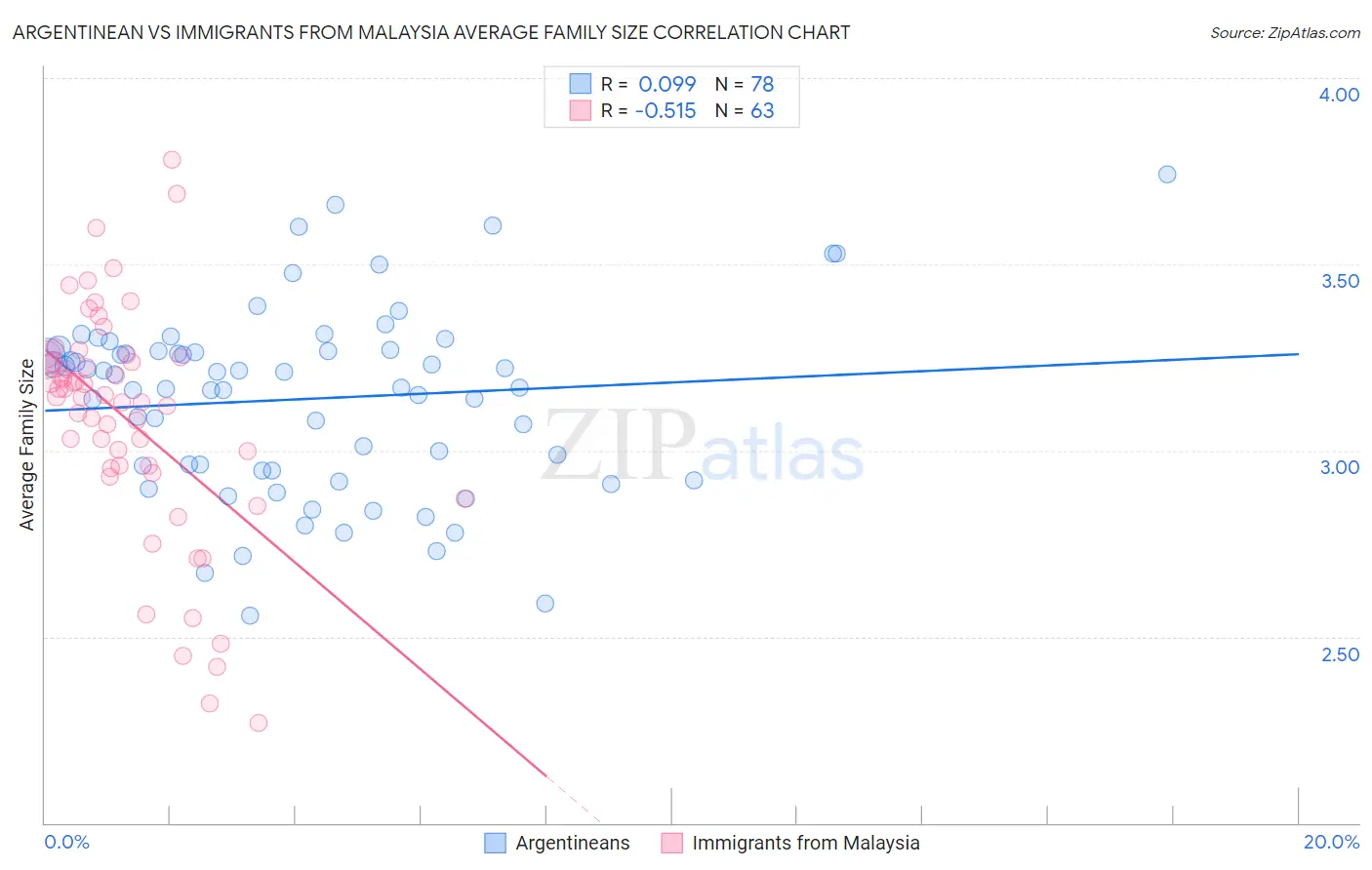 Argentinean vs Immigrants from Malaysia Average Family Size