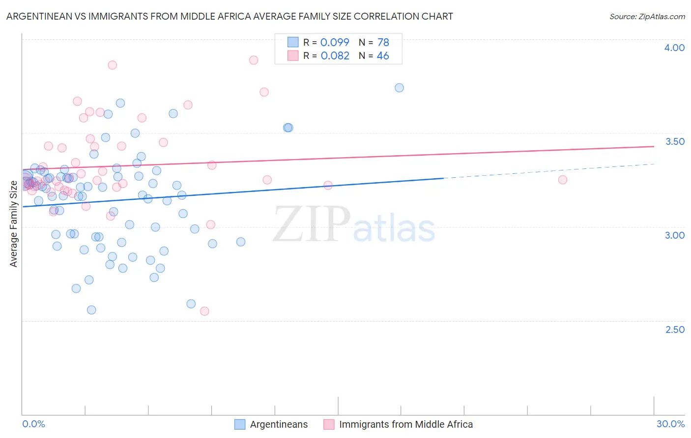 Argentinean vs Immigrants from Middle Africa Average Family Size
