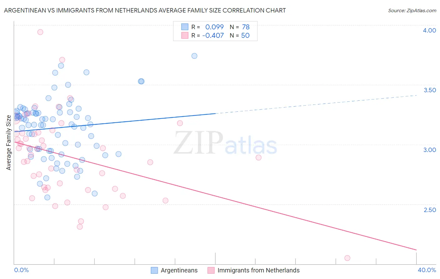 Argentinean vs Immigrants from Netherlands Average Family Size