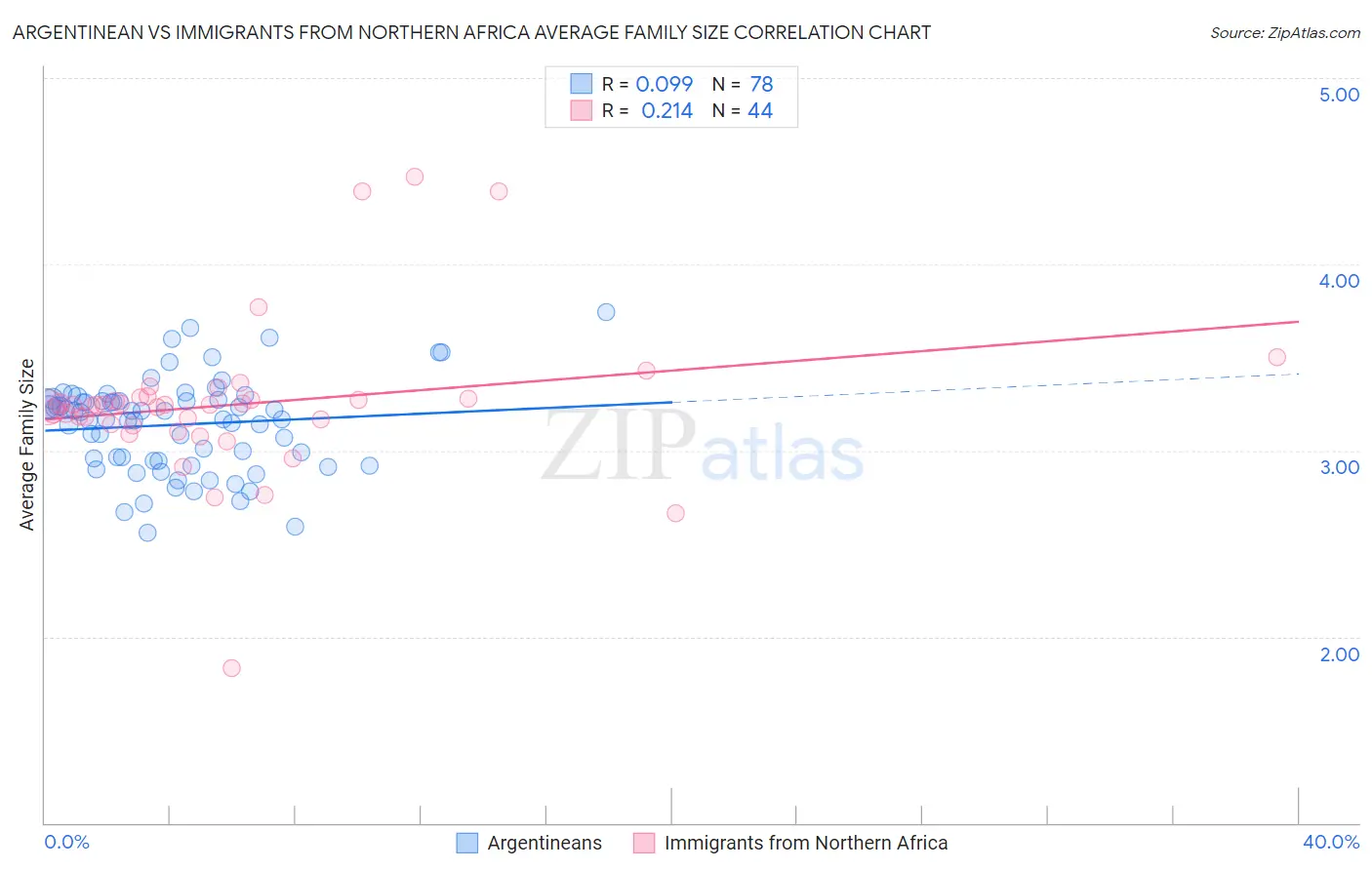 Argentinean vs Immigrants from Northern Africa Average Family Size