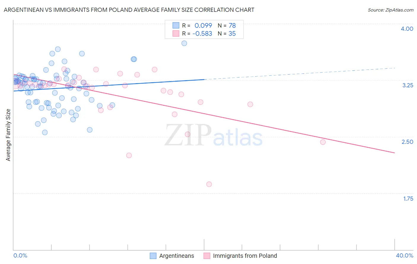 Argentinean vs Immigrants from Poland Average Family Size