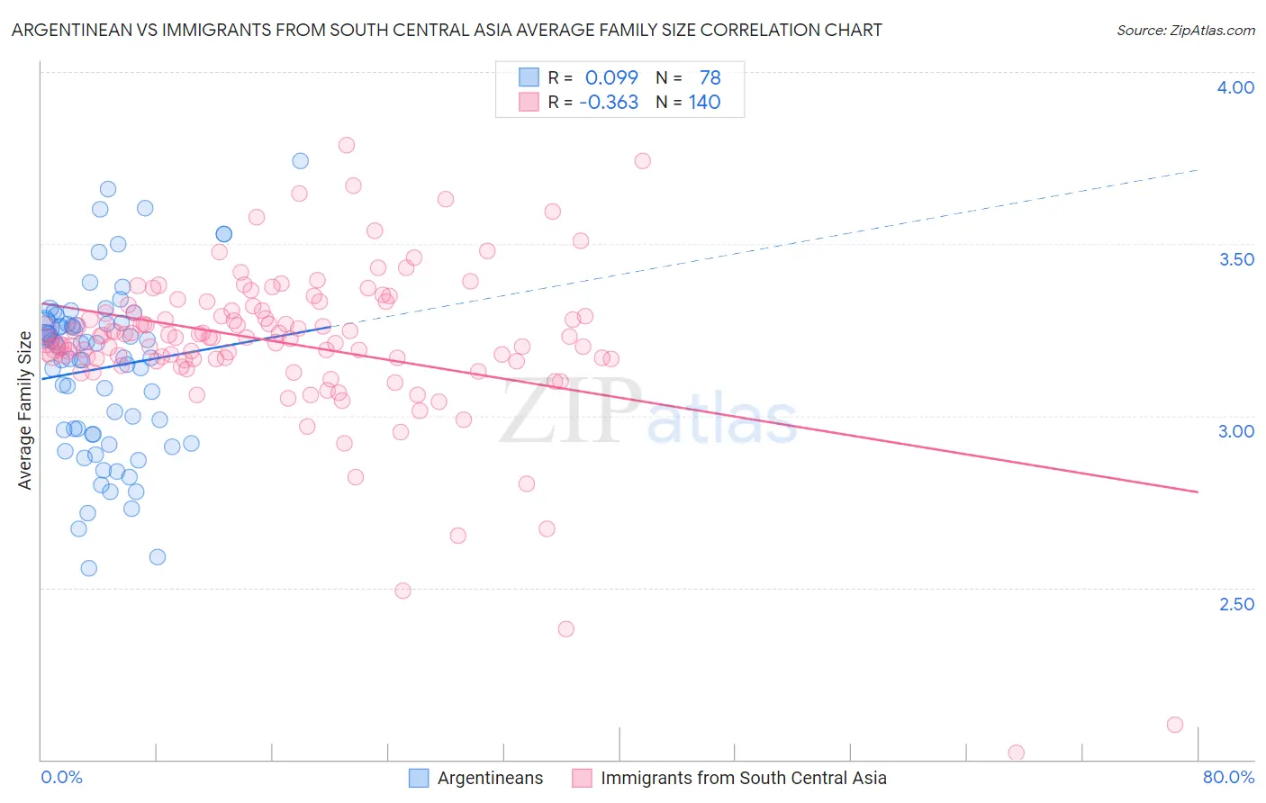 Argentinean vs Immigrants from South Central Asia Average Family Size