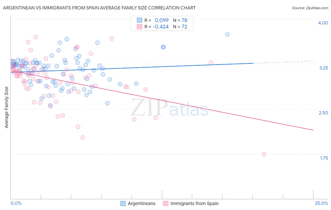 Argentinean vs Immigrants from Spain Average Family Size