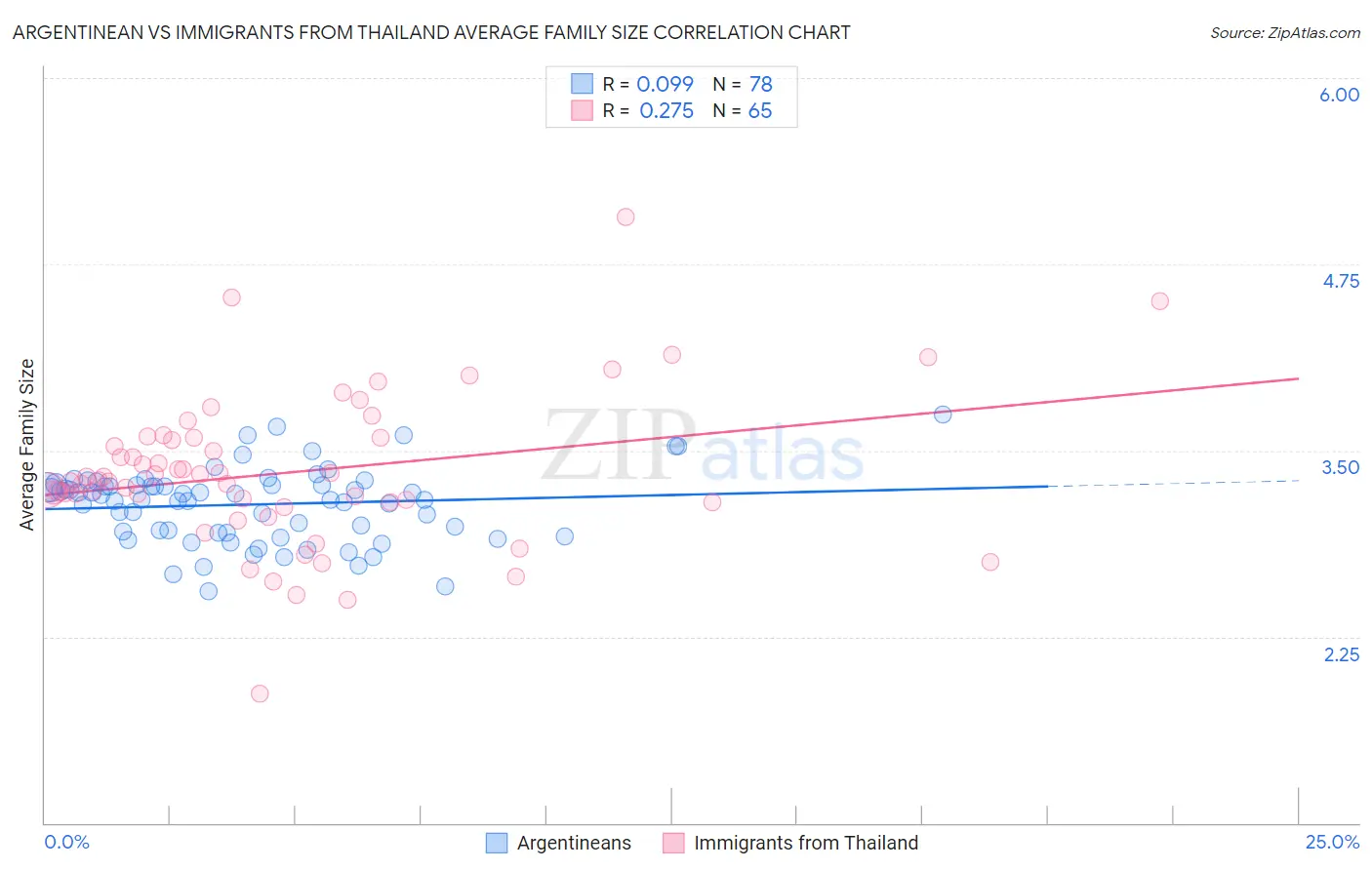 Argentinean vs Immigrants from Thailand Average Family Size