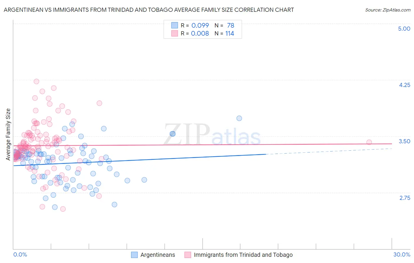 Argentinean vs Immigrants from Trinidad and Tobago Average Family Size