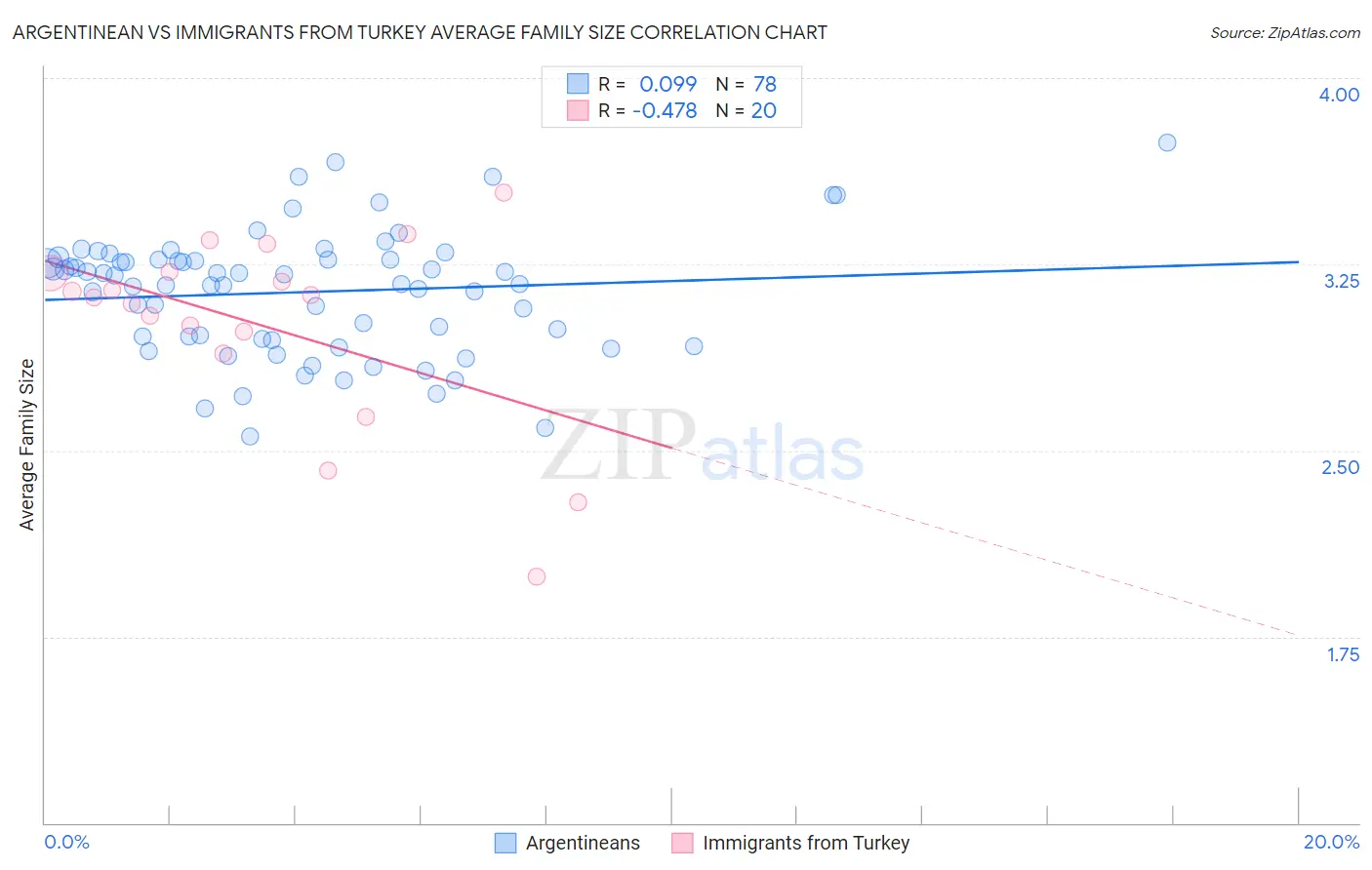 Argentinean vs Immigrants from Turkey Average Family Size