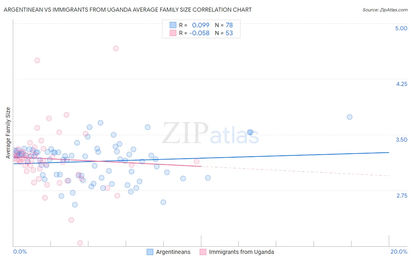 Argentinean vs Immigrants from Uganda Average Family Size