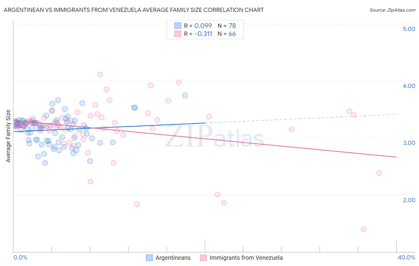 Argentinean vs Immigrants from Venezuela Average Family Size