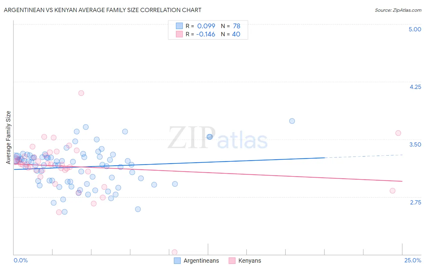 Argentinean vs Kenyan Average Family Size