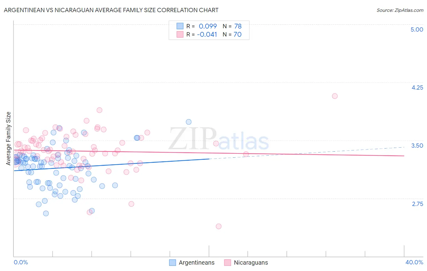 Argentinean vs Nicaraguan Average Family Size