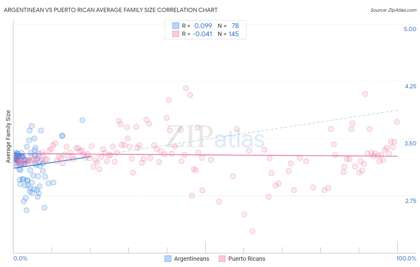 Argentinean vs Puerto Rican Average Family Size