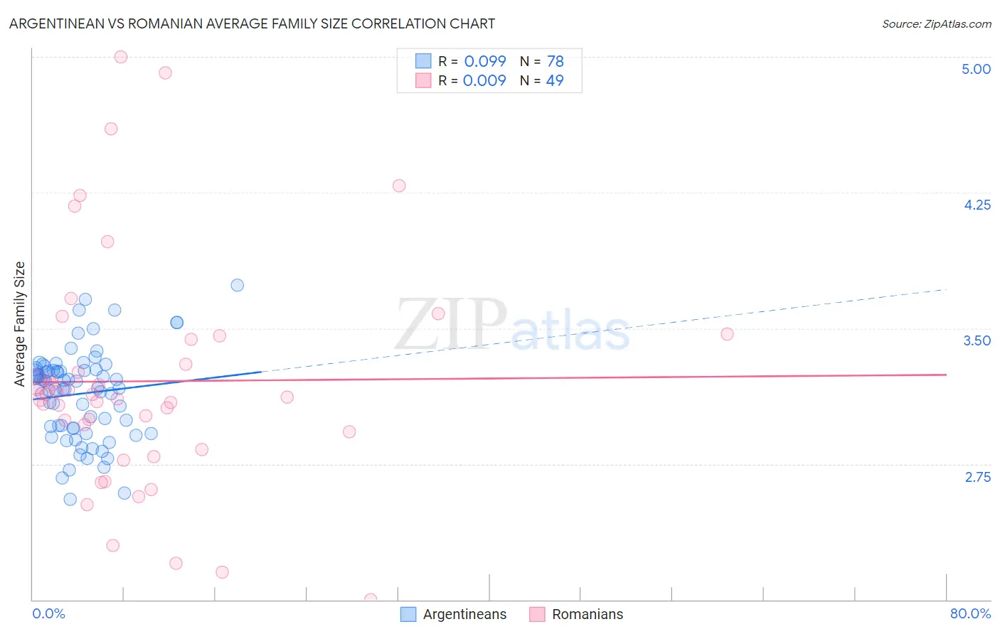 Argentinean vs Romanian Average Family Size