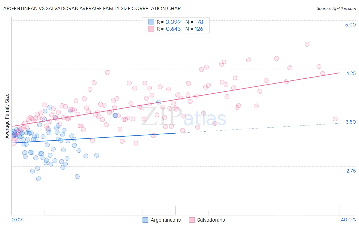 Argentinean vs Salvadoran Average Family Size