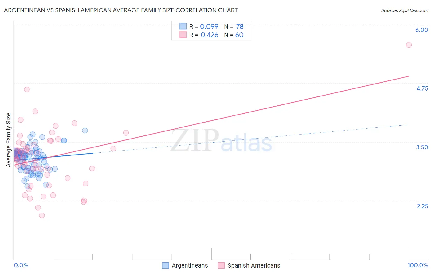 Argentinean vs Spanish American Average Family Size