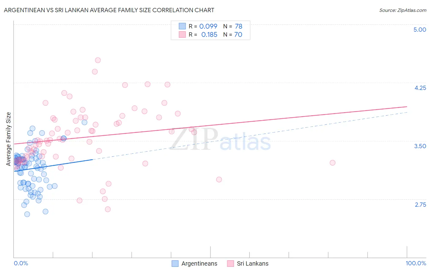 Argentinean vs Sri Lankan Average Family Size