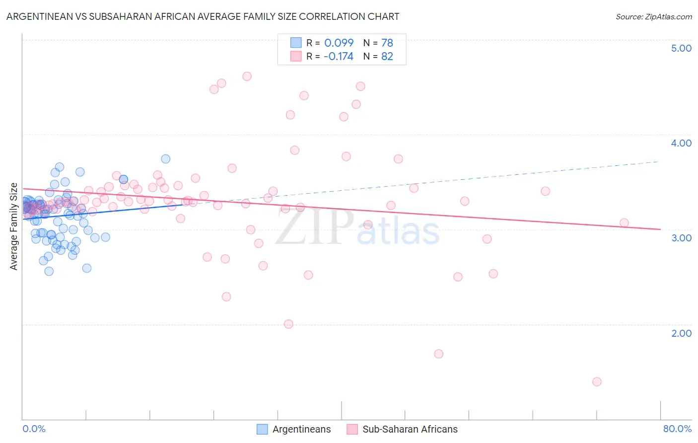 Argentinean vs Subsaharan African Average Family Size