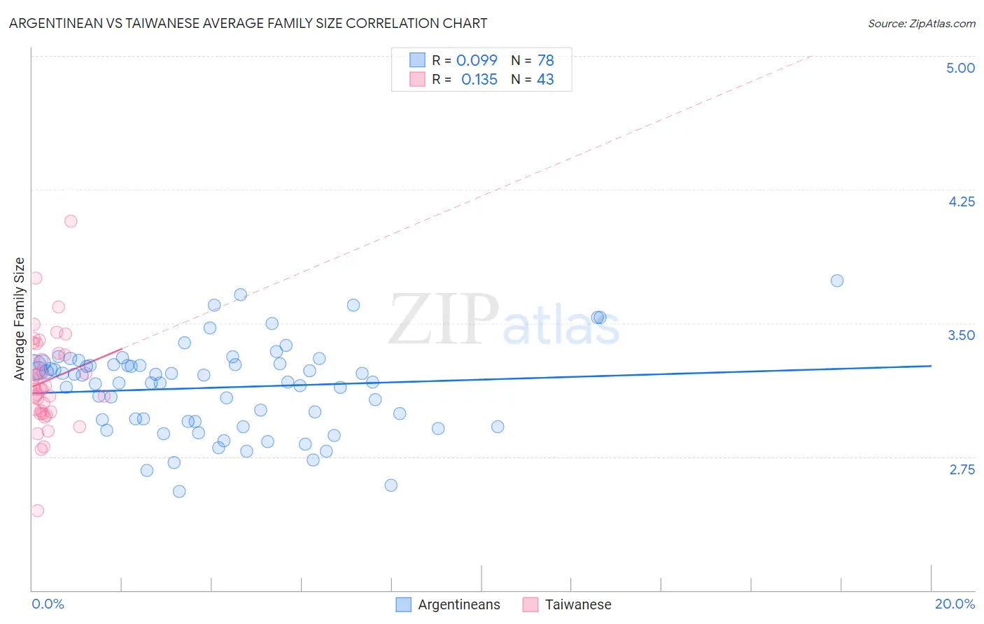 Argentinean vs Taiwanese Average Family Size