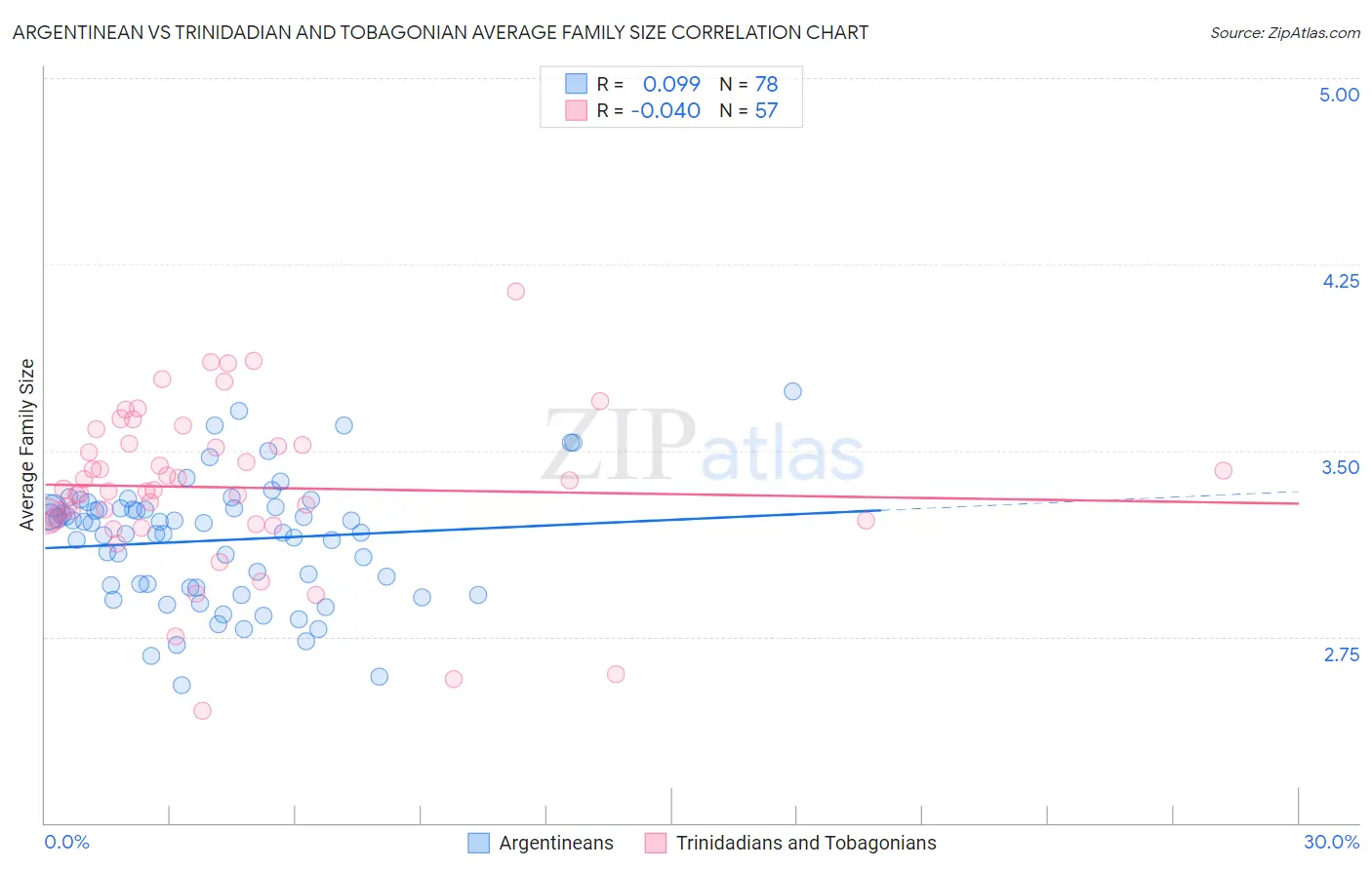 Argentinean vs Trinidadian and Tobagonian Average Family Size